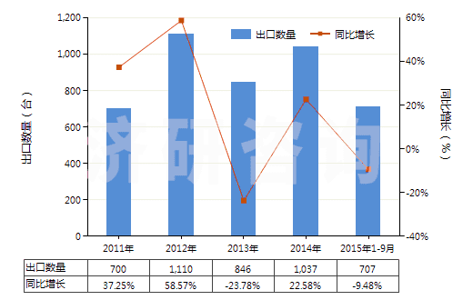 2011-2015年9月中國其他注射機(HS84771090)出口量及增速統(tǒng)計